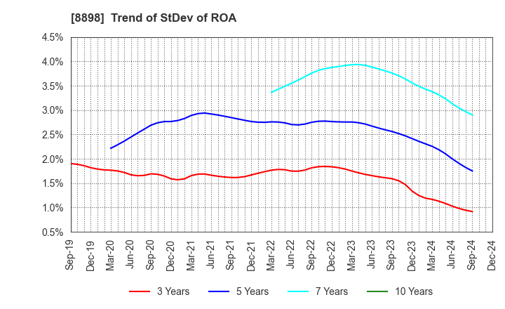 8898 CENTURY 21 REAL ESTATE OF JAPAN LTD.: Trend of StDev of ROA