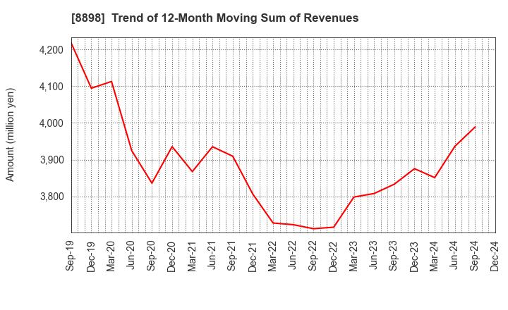 8898 CENTURY 21 REAL ESTATE OF JAPAN LTD.: Trend of 12-Month Moving Sum of Revenues