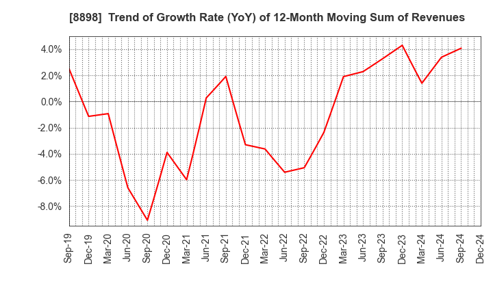 8898 CENTURY 21 REAL ESTATE OF JAPAN LTD.: Trend of Growth Rate (YoY) of 12-Month Moving Sum of Revenues