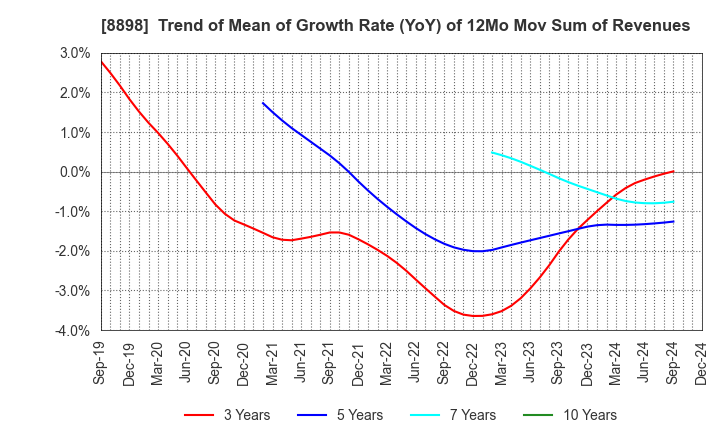 8898 CENTURY 21 REAL ESTATE OF JAPAN LTD.: Trend of Mean of Growth Rate (YoY) of 12Mo Mov Sum of Revenues