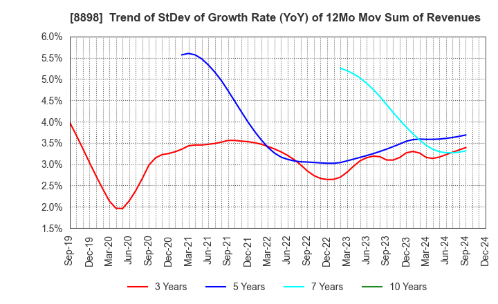 8898 CENTURY 21 REAL ESTATE OF JAPAN LTD.: Trend of StDev of Growth Rate (YoY) of 12Mo Mov Sum of Revenues