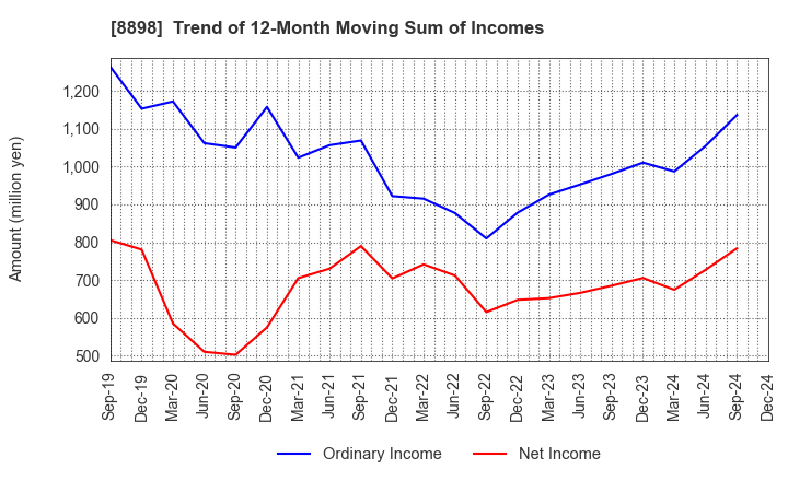 8898 CENTURY 21 REAL ESTATE OF JAPAN LTD.: Trend of 12-Month Moving Sum of Incomes