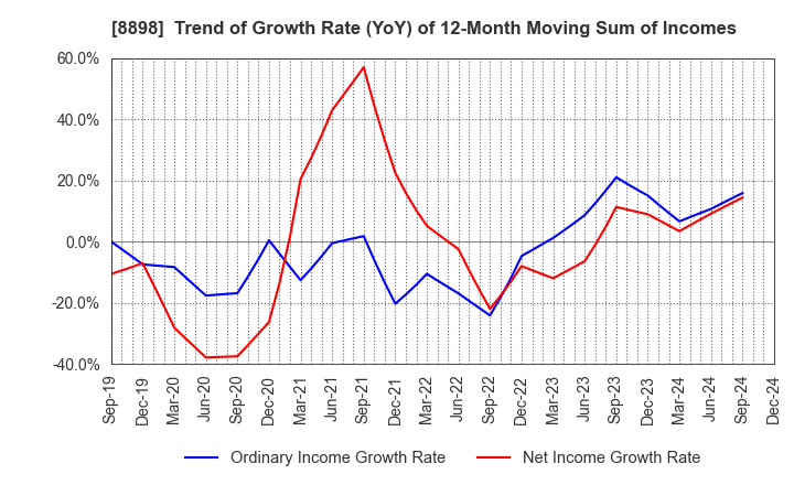 8898 CENTURY 21 REAL ESTATE OF JAPAN LTD.: Trend of Growth Rate (YoY) of 12-Month Moving Sum of Incomes