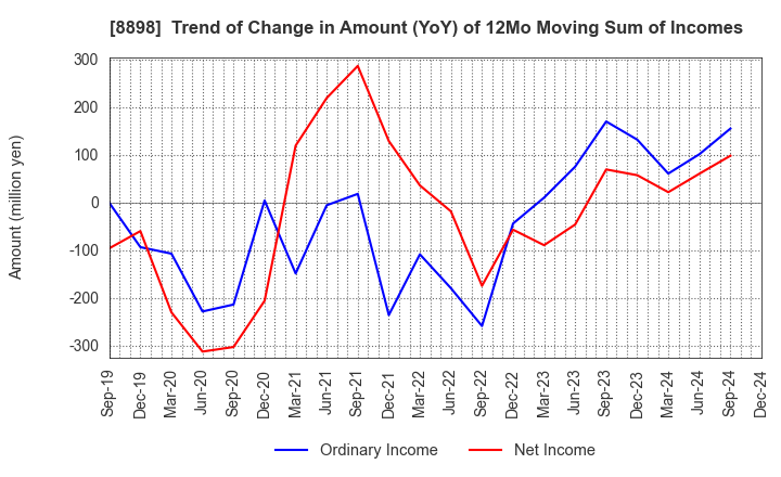 8898 CENTURY 21 REAL ESTATE OF JAPAN LTD.: Trend of Change in Amount (YoY) of 12Mo Moving Sum of Incomes