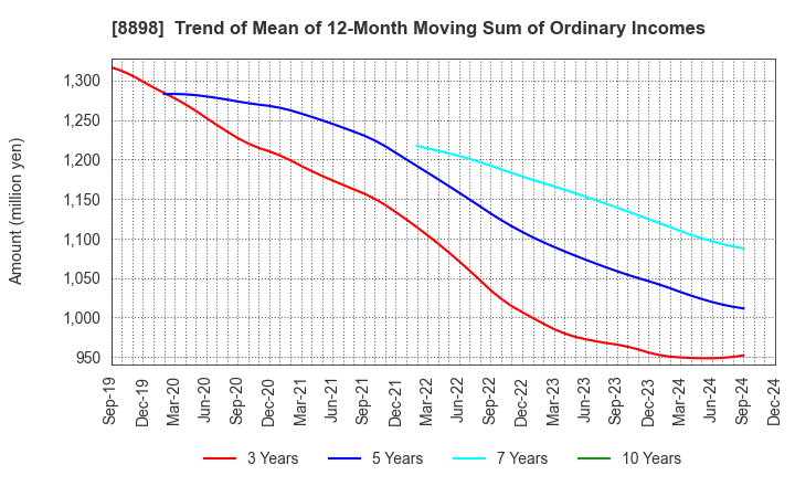 8898 CENTURY 21 REAL ESTATE OF JAPAN LTD.: Trend of Mean of 12-Month Moving Sum of Ordinary Incomes