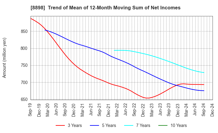 8898 CENTURY 21 REAL ESTATE OF JAPAN LTD.: Trend of Mean of 12-Month Moving Sum of Net Incomes