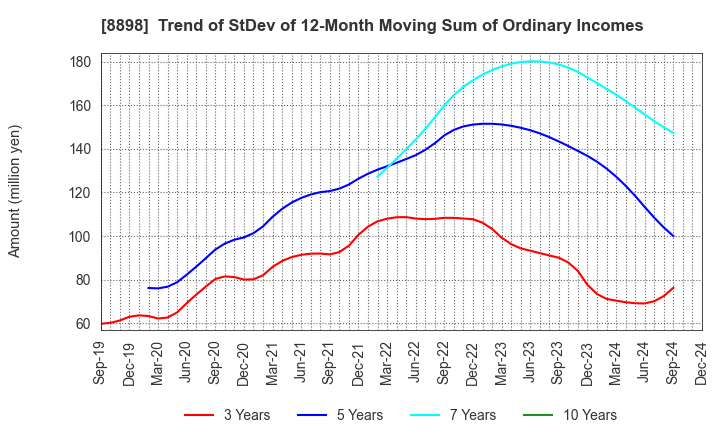 8898 CENTURY 21 REAL ESTATE OF JAPAN LTD.: Trend of StDev of 12-Month Moving Sum of Ordinary Incomes