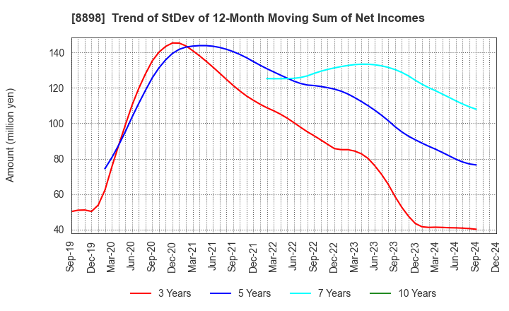 8898 CENTURY 21 REAL ESTATE OF JAPAN LTD.: Trend of StDev of 12-Month Moving Sum of Net Incomes