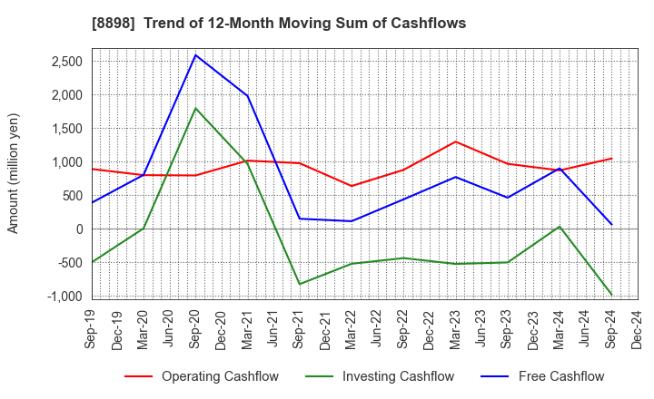 8898 CENTURY 21 REAL ESTATE OF JAPAN LTD.: Trend of 12-Month Moving Sum of Cashflows