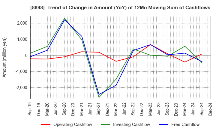 8898 CENTURY 21 REAL ESTATE OF JAPAN LTD.: Trend of Change in Amount (YoY) of 12Mo Moving Sum of Cashflows