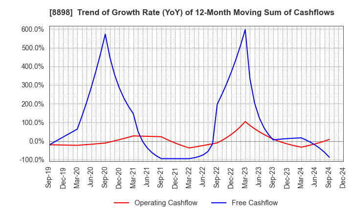 8898 CENTURY 21 REAL ESTATE OF JAPAN LTD.: Trend of Growth Rate (YoY) of 12-Month Moving Sum of Cashflows