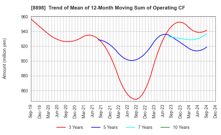 8898 CENTURY 21 REAL ESTATE OF JAPAN LTD.: Trend of Mean of 12-Month Moving Sum of Operating CF