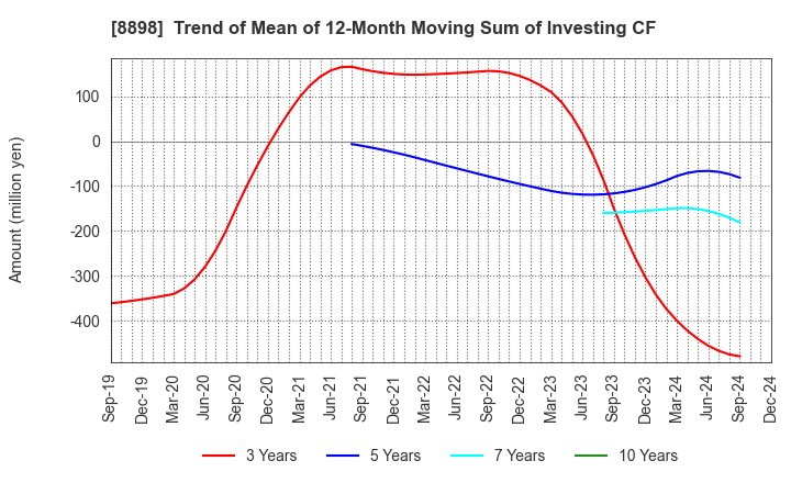 8898 CENTURY 21 REAL ESTATE OF JAPAN LTD.: Trend of Mean of 12-Month Moving Sum of Investing CF