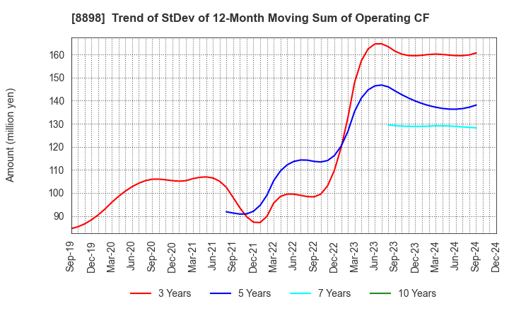 8898 CENTURY 21 REAL ESTATE OF JAPAN LTD.: Trend of StDev of 12-Month Moving Sum of Operating CF