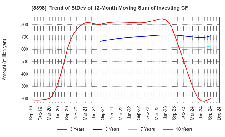 8898 CENTURY 21 REAL ESTATE OF JAPAN LTD.: Trend of StDev of 12-Month Moving Sum of Investing CF