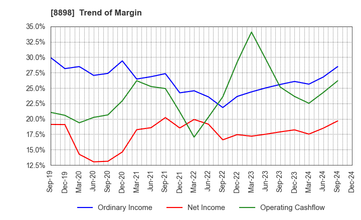 8898 CENTURY 21 REAL ESTATE OF JAPAN LTD.: Trend of Margin