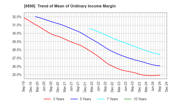 8898 CENTURY 21 REAL ESTATE OF JAPAN LTD.: Trend of Mean of Ordinary Income Margin