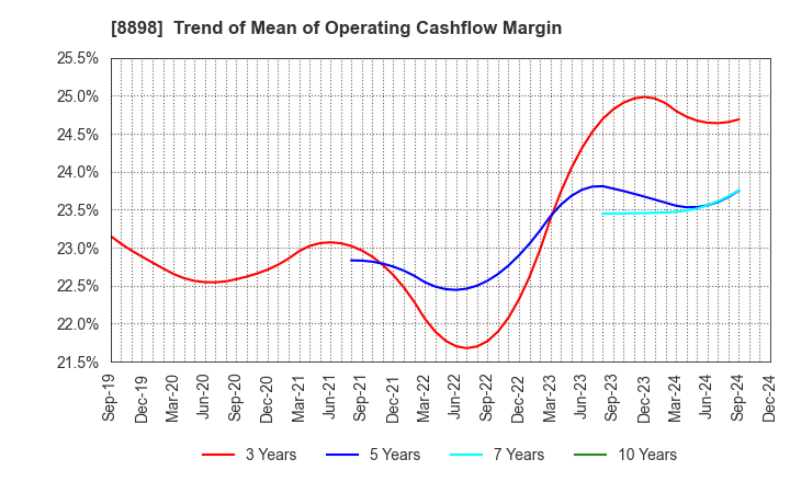 8898 CENTURY 21 REAL ESTATE OF JAPAN LTD.: Trend of Mean of Operating Cashflow Margin