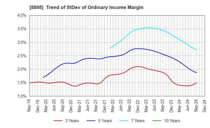 8898 CENTURY 21 REAL ESTATE OF JAPAN LTD.: Trend of StDev of Ordinary Income Margin