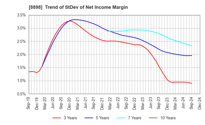 8898 CENTURY 21 REAL ESTATE OF JAPAN LTD.: Trend of StDev of Net Income Margin