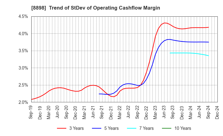 8898 CENTURY 21 REAL ESTATE OF JAPAN LTD.: Trend of StDev of Operating Cashflow Margin