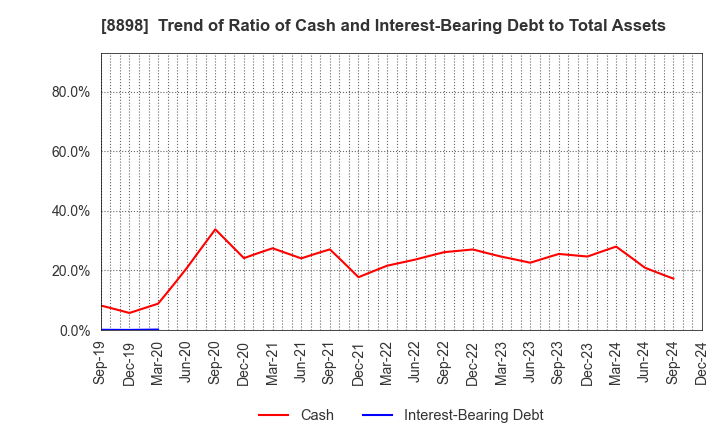 8898 CENTURY 21 REAL ESTATE OF JAPAN LTD.: Trend of Ratio of Cash and Interest-Bearing Debt to Total Assets