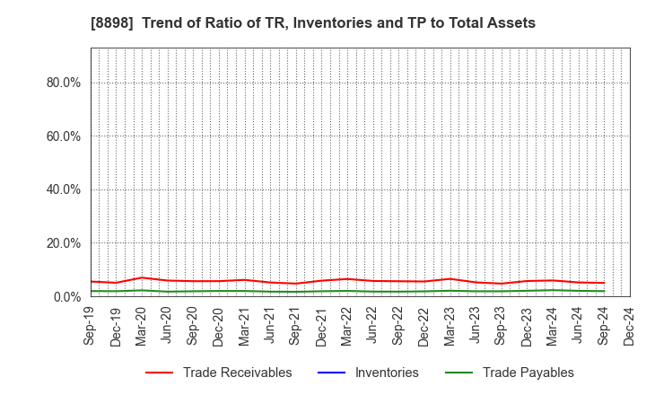 8898 CENTURY 21 REAL ESTATE OF JAPAN LTD.: Trend of Ratio of TR, Inventories and TP to Total Assets