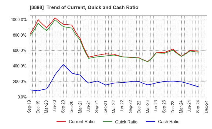 8898 CENTURY 21 REAL ESTATE OF JAPAN LTD.: Trend of Current, Quick and Cash Ratio