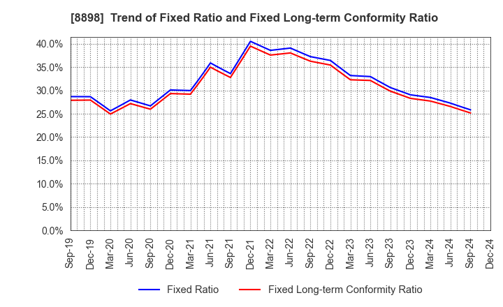 8898 CENTURY 21 REAL ESTATE OF JAPAN LTD.: Trend of Fixed Ratio and Fixed Long-term Conformity Ratio