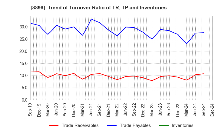 8898 CENTURY 21 REAL ESTATE OF JAPAN LTD.: Trend of Turnover Ratio of TR, TP and Inventories