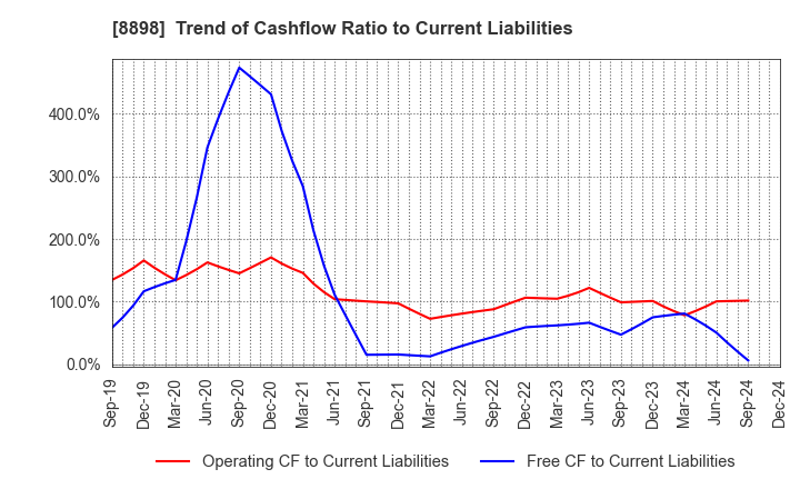 8898 CENTURY 21 REAL ESTATE OF JAPAN LTD.: Trend of Cashflow Ratio to Current Liabilities