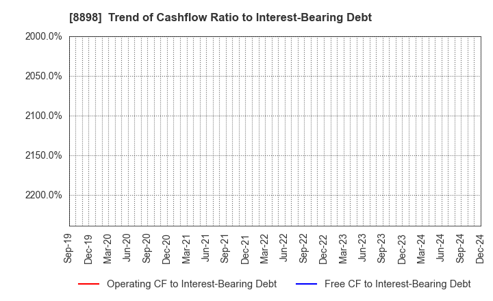 8898 CENTURY 21 REAL ESTATE OF JAPAN LTD.: Trend of Cashflow Ratio to Interest-Bearing Debt