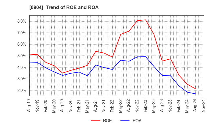 8904 AVANTIA CO.,LTD.: Trend of ROE and ROA