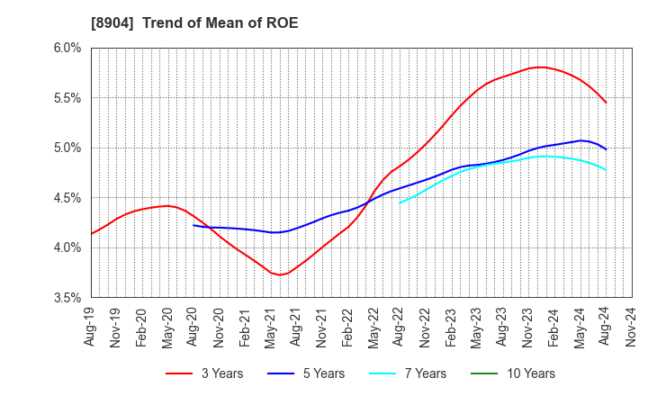 8904 AVANTIA CO.,LTD.: Trend of Mean of ROE