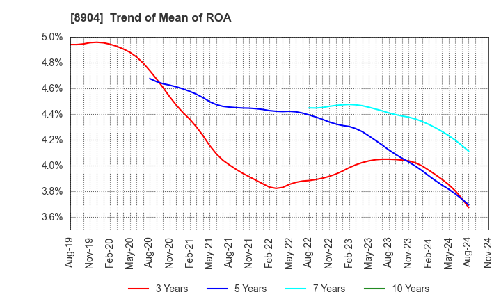 8904 AVANTIA CO.,LTD.: Trend of Mean of ROA