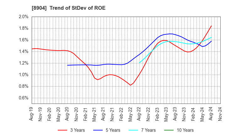 8904 AVANTIA CO.,LTD.: Trend of StDev of ROE