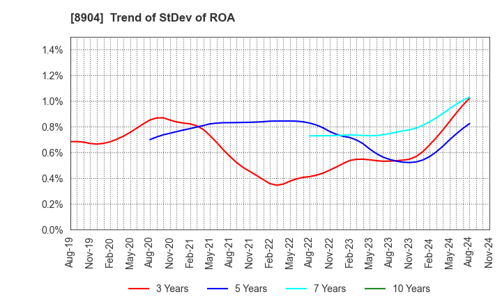 8904 AVANTIA CO.,LTD.: Trend of StDev of ROA