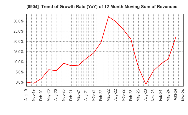 8904 AVANTIA CO.,LTD.: Trend of Growth Rate (YoY) of 12-Month Moving Sum of Revenues