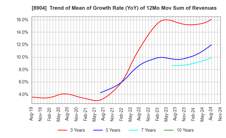 8904 AVANTIA CO.,LTD.: Trend of Mean of Growth Rate (YoY) of 12Mo Mov Sum of Revenues