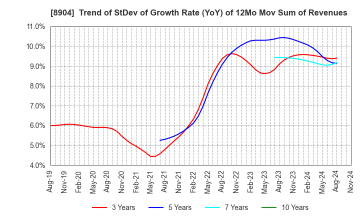 8904 AVANTIA CO.,LTD.: Trend of StDev of Growth Rate (YoY) of 12Mo Mov Sum of Revenues