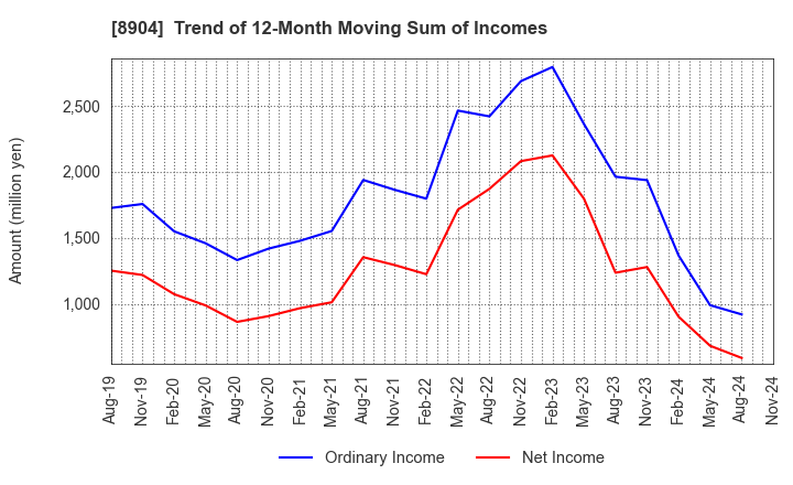 8904 AVANTIA CO.,LTD.: Trend of 12-Month Moving Sum of Incomes