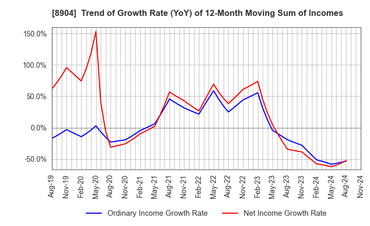 8904 AVANTIA CO.,LTD.: Trend of Growth Rate (YoY) of 12-Month Moving Sum of Incomes