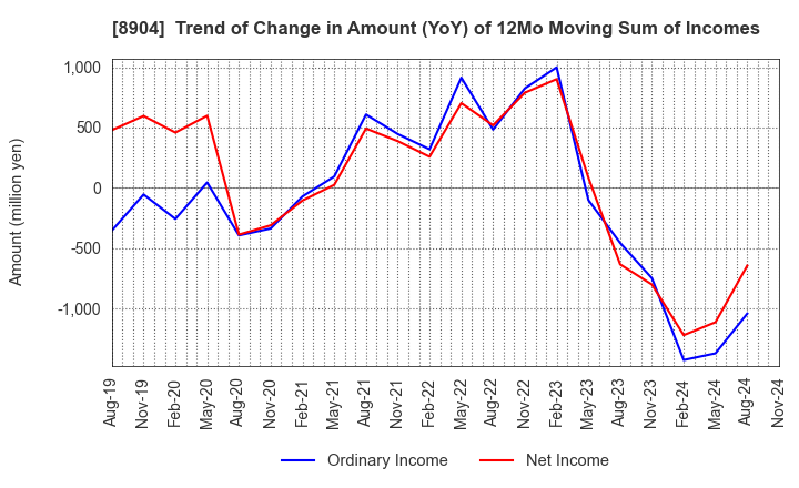 8904 AVANTIA CO.,LTD.: Trend of Change in Amount (YoY) of 12Mo Moving Sum of Incomes