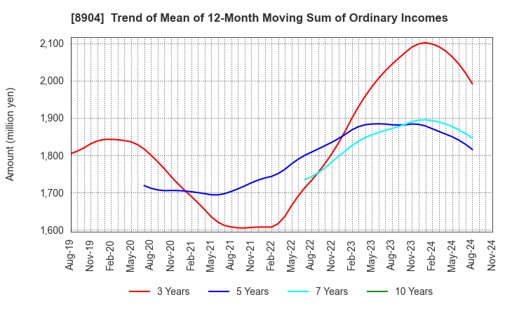 8904 AVANTIA CO.,LTD.: Trend of Mean of 12-Month Moving Sum of Ordinary Incomes