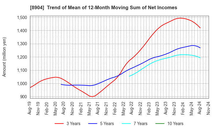 8904 AVANTIA CO.,LTD.: Trend of Mean of 12-Month Moving Sum of Net Incomes