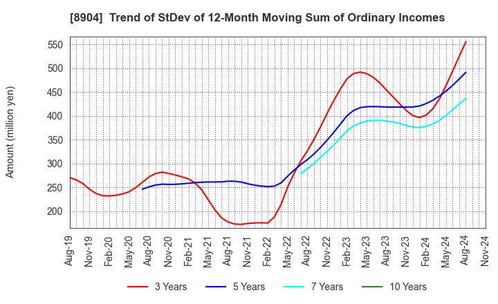 8904 AVANTIA CO.,LTD.: Trend of StDev of 12-Month Moving Sum of Ordinary Incomes