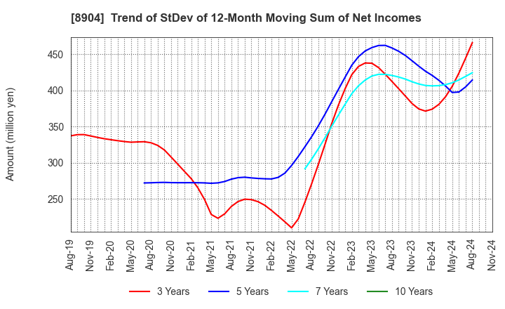 8904 AVANTIA CO.,LTD.: Trend of StDev of 12-Month Moving Sum of Net Incomes