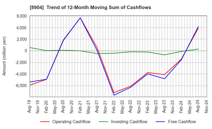 8904 AVANTIA CO.,LTD.: Trend of 12-Month Moving Sum of Cashflows