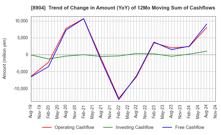 8904 AVANTIA CO.,LTD.: Trend of Change in Amount (YoY) of 12Mo Moving Sum of Cashflows