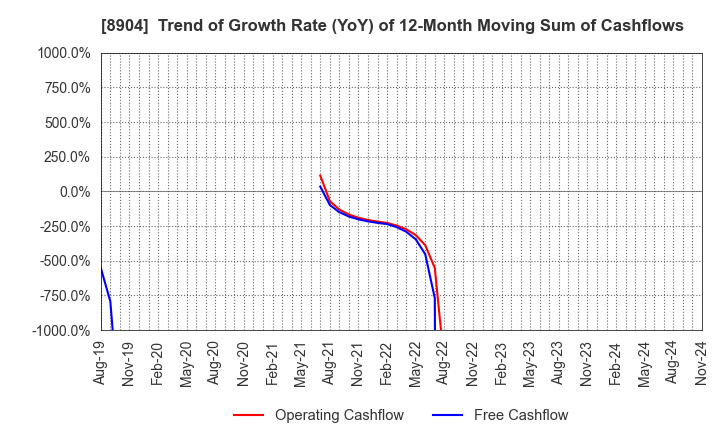 8904 AVANTIA CO.,LTD.: Trend of Growth Rate (YoY) of 12-Month Moving Sum of Cashflows